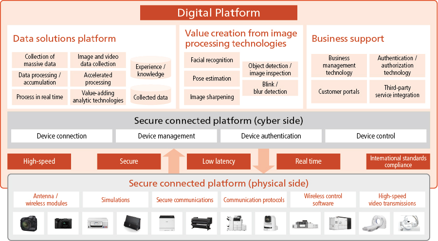 Conceptual diagram of the Digital Platform