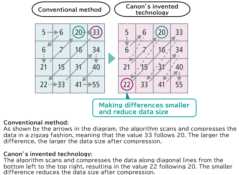 Differences between the conventional technology and the newly developed technology for compressing quantization matrix data