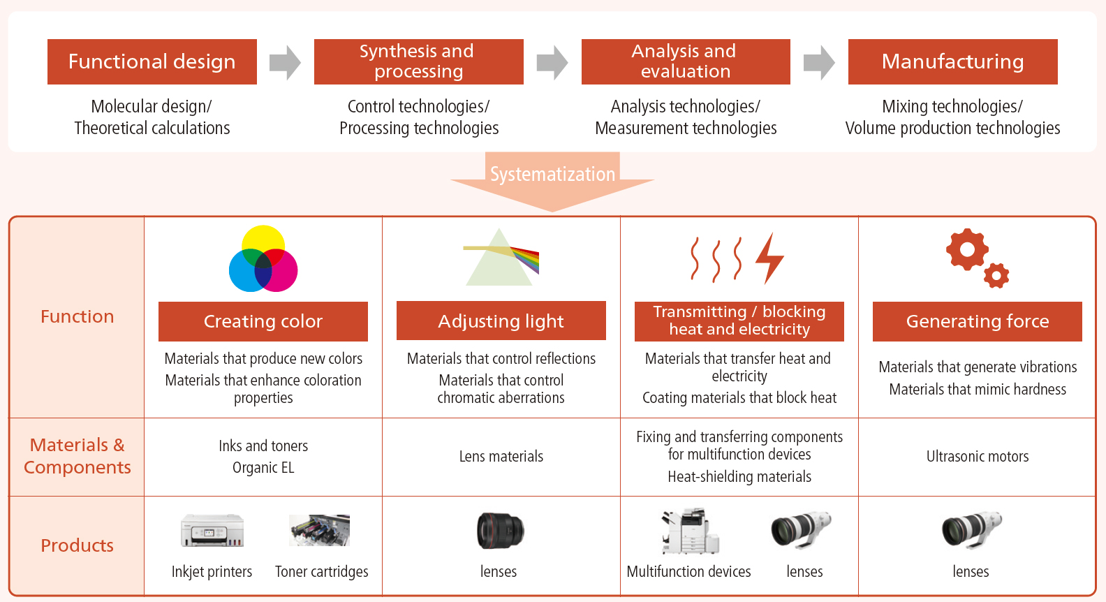 Conceptual image of Materials Platform applications