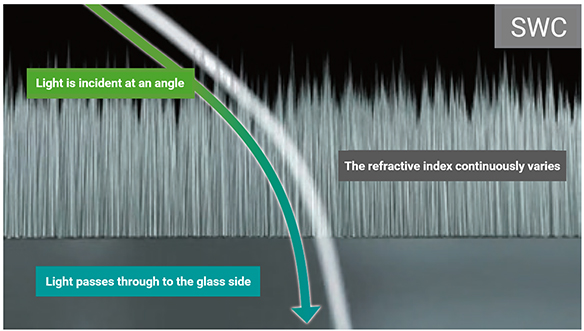 Highly effective for light incident at angles close to vertical