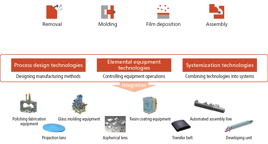 Conceptual image of Manufacturing Platform applications
