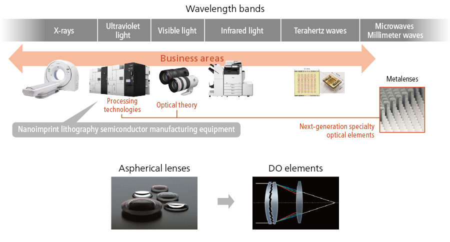 Image of Canon's wavelength coverage and representative products