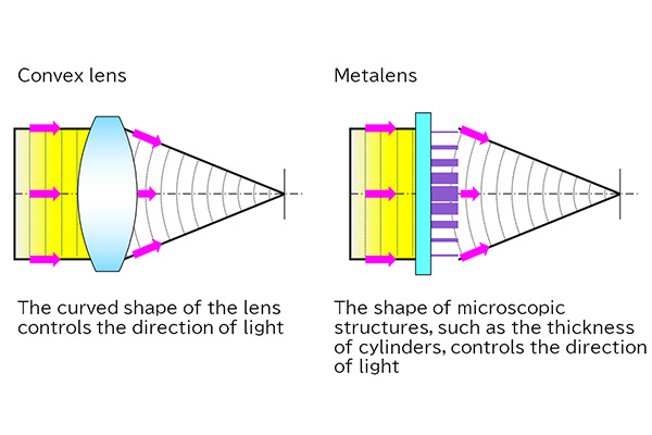 Image showing the difference in structure between a conventional lens and a metalens