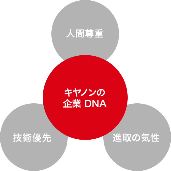 キヤノンの企業DNAを構成する人間尊重、技術優先、進取の気性