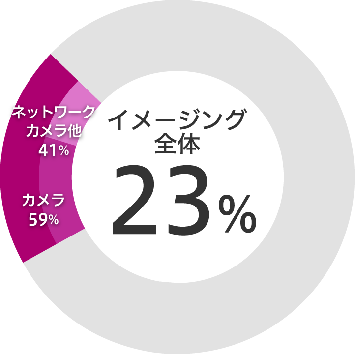 イメージング構成比