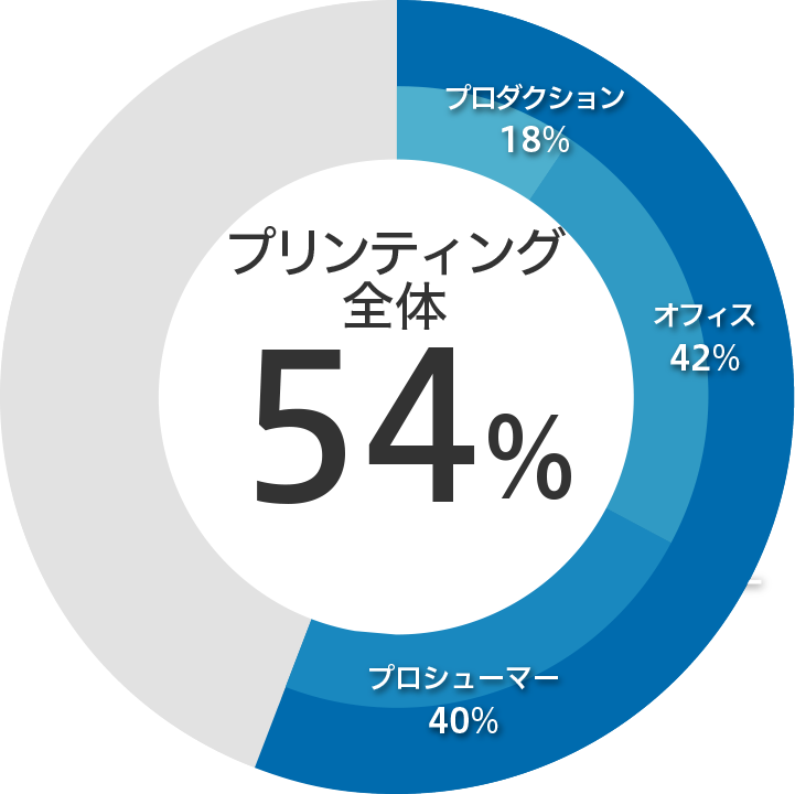 プリンティング構成比