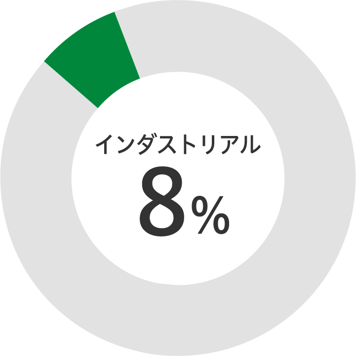 産業機器その他構成比