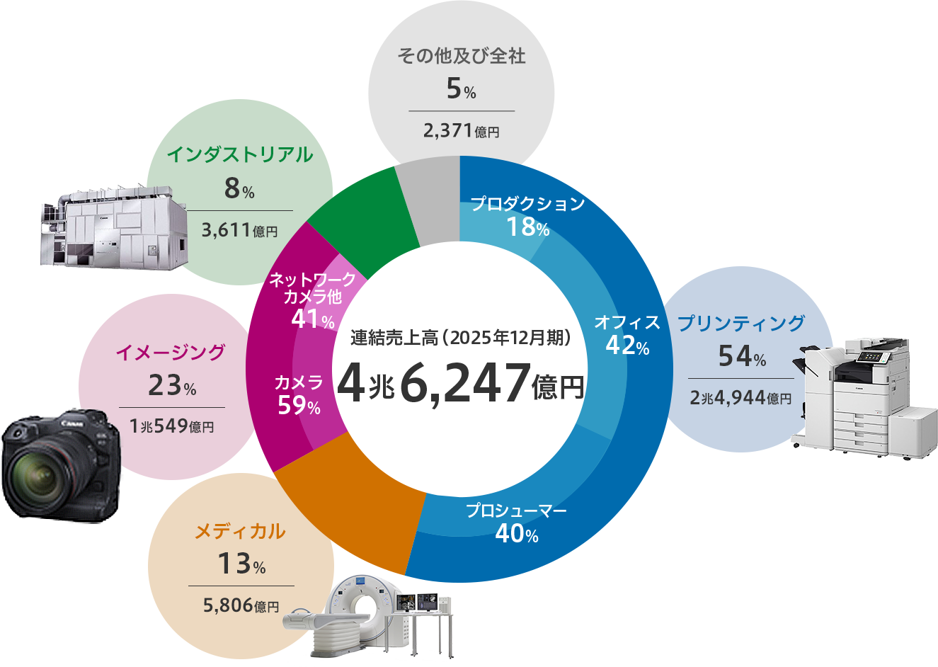 連結売上高(2025年12月期)4兆6,247億円