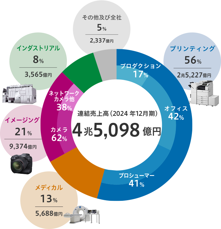 連結売上高(2025年12月期)4兆6,247億円