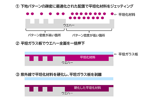 IAP技術による平坦化工程