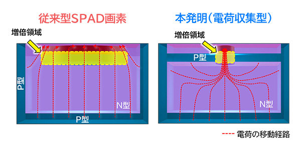 従来型と本発明のSPADセンサーの画素の比較