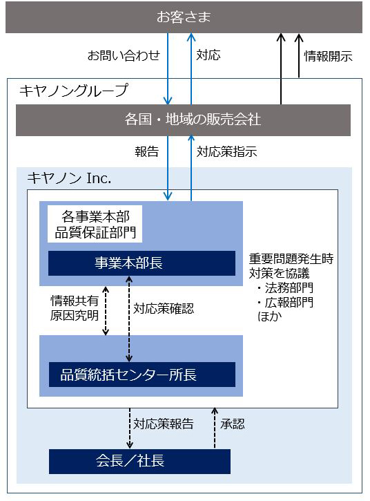 製品問題発生時の対応フローの概念図