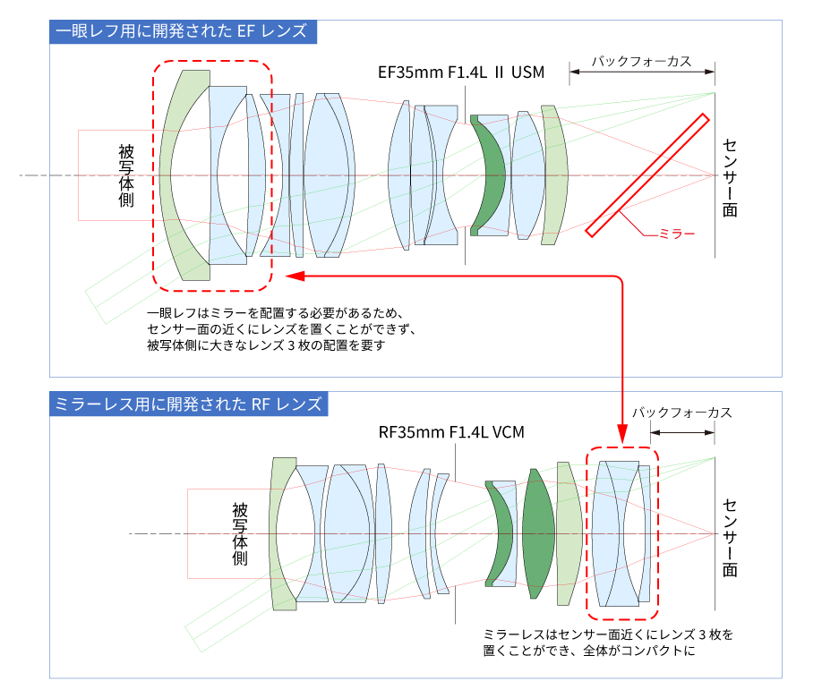 EF35mm F1.4 L II USMとRF35mm F1.4 L VCM内部のレンズ配置比較