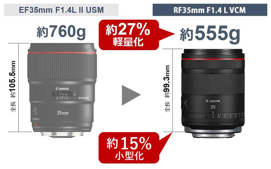 小型化と軽量化を実現したレンズ