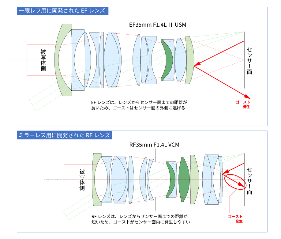 ショートバックフォーカスのRFレンズは、一眼レフ交換レンズのEFレンズに比べてゴーストが発生しやすい