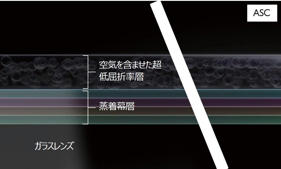 ASCを施すことで、光の反射を抑制し、クリアな描写を実現