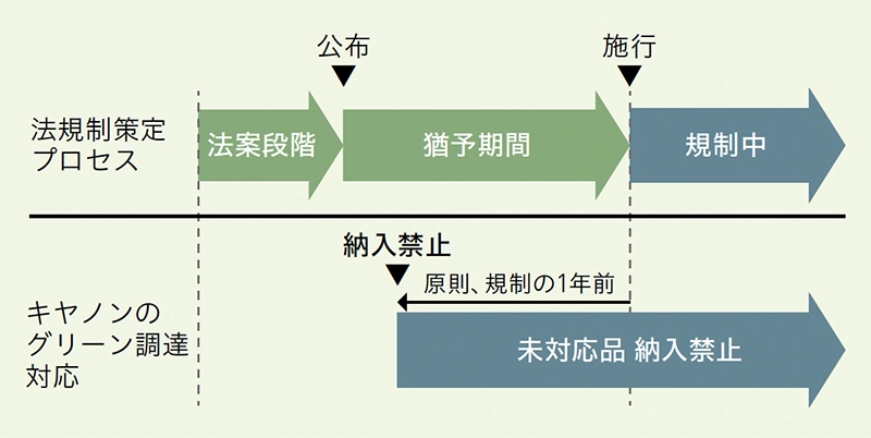化学物質規制の策定プロセスとキヤノンの対応