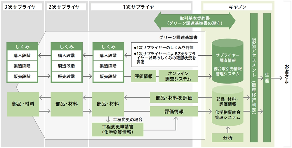 製品含有化学物質の管理体制