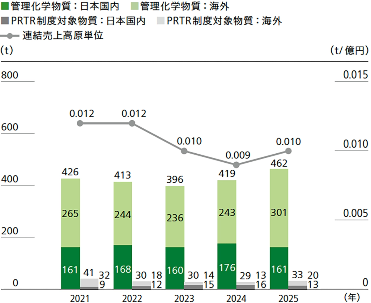 管理化学物質排出量・PRTR制度※対象物質排出量の推移