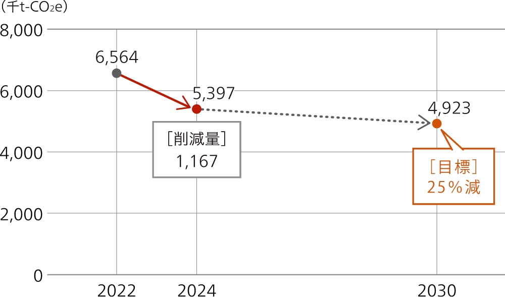 スコープ3（カテゴリー1、11）