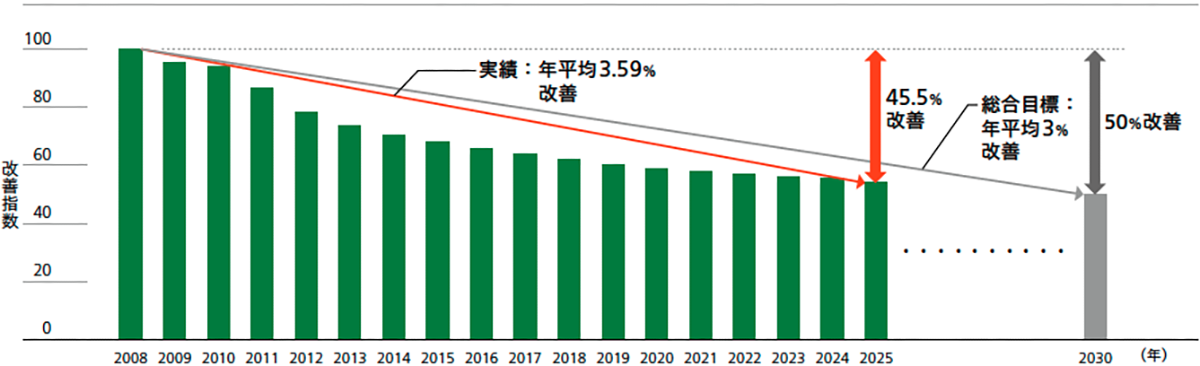 「ライフサイクルCO<sub>2</sub>製品1台当たりの改善指数」推移