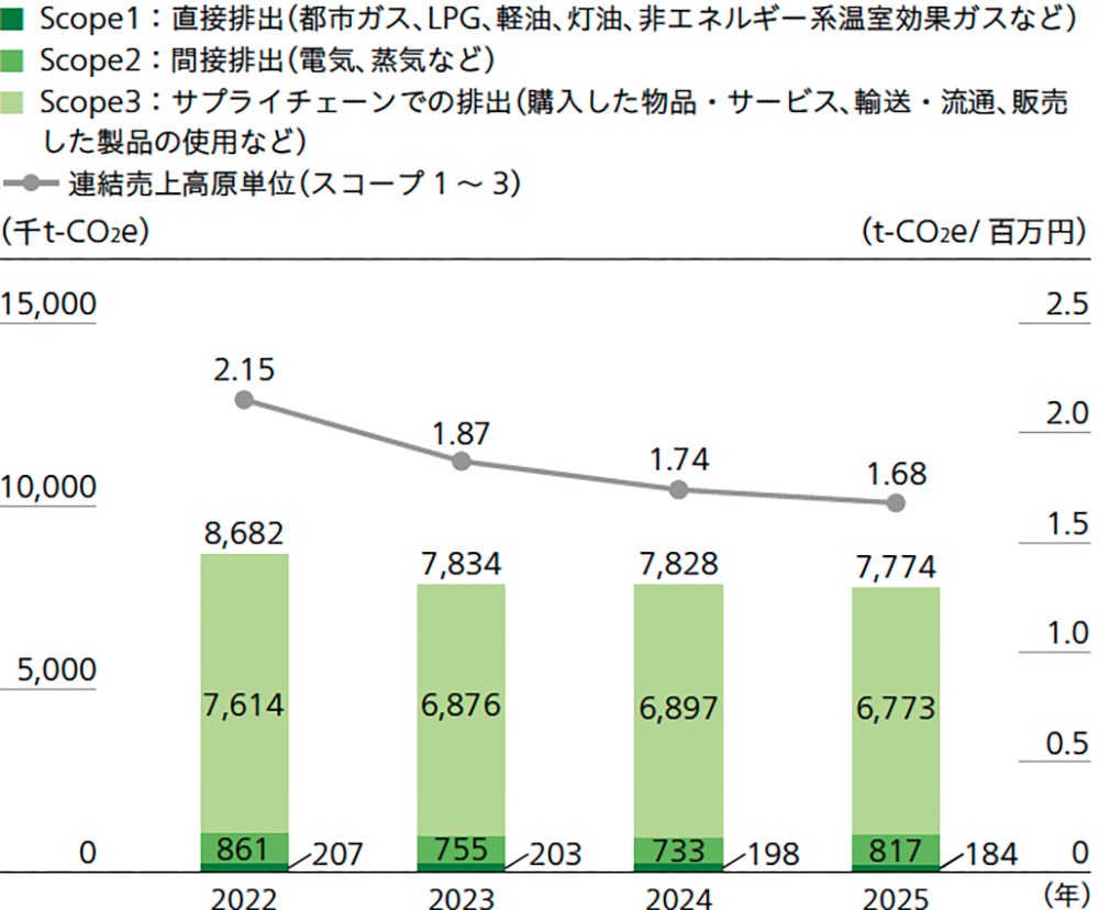 ライフサイクルCO<sub>2</sub>排出量の推移