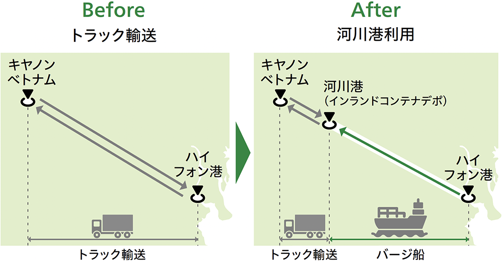 モーダルシフトの概要（ベトナム）