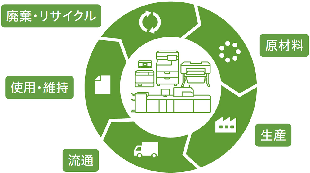 CFP算定におけるライフサイクル各段階