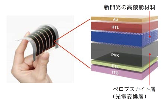 左：ペロブスカイト太陽電池 右： 新開発の高機能材料を積層したペロブスカイト太陽電池の構造