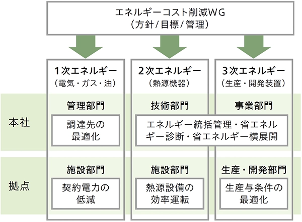 エネルギーコスト削減WG体制図