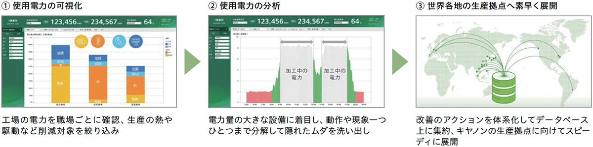 生産GCMで使用するシステムのダッシュボード
