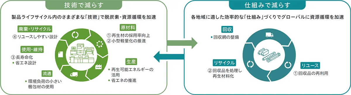 技術で減らす / 仕組みで減らす