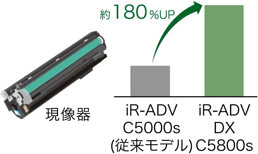 材料や構成の見直しで現像器を長寿命化