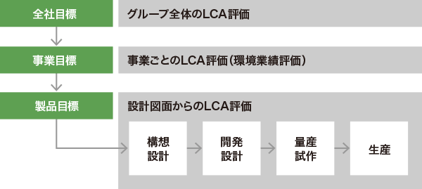 環境配慮設計の流れ
