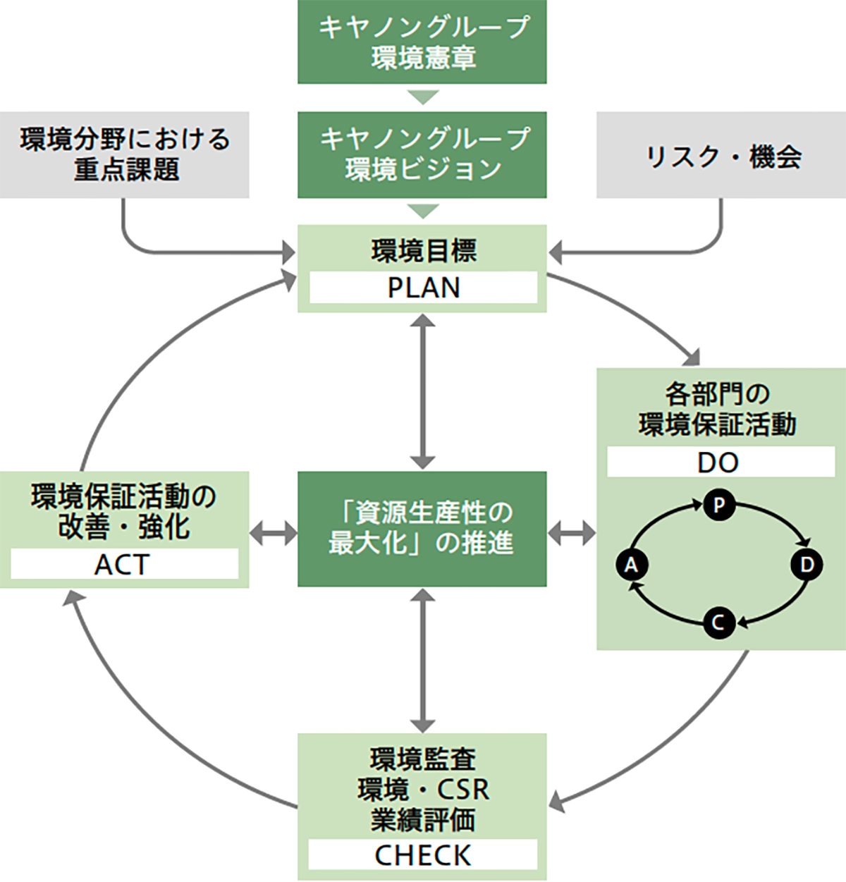 キヤノンの環境マネジメントシステム図