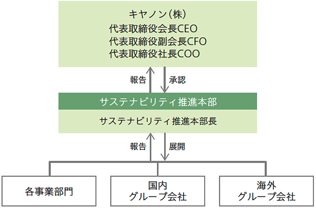 グローバルな環境推進体制 （2026年4月1日現在）