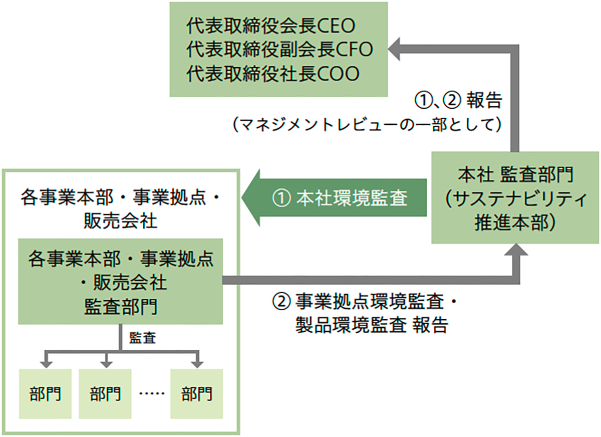 内部環境監査 （2026年4月1日現在）