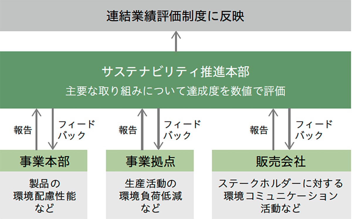 環境・CSR業績評価の流れ