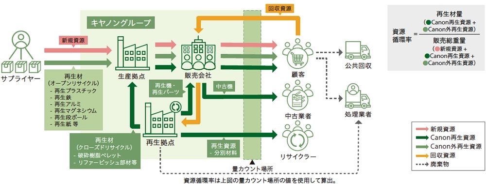 資源の流れ