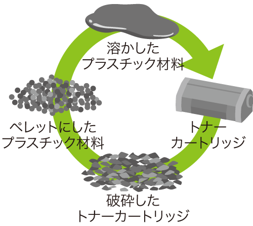クローズドループリサイクルイメージ