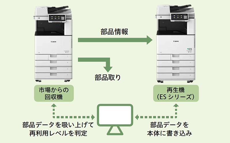 欧州（キヤノンギーセン）での取り組み事例
