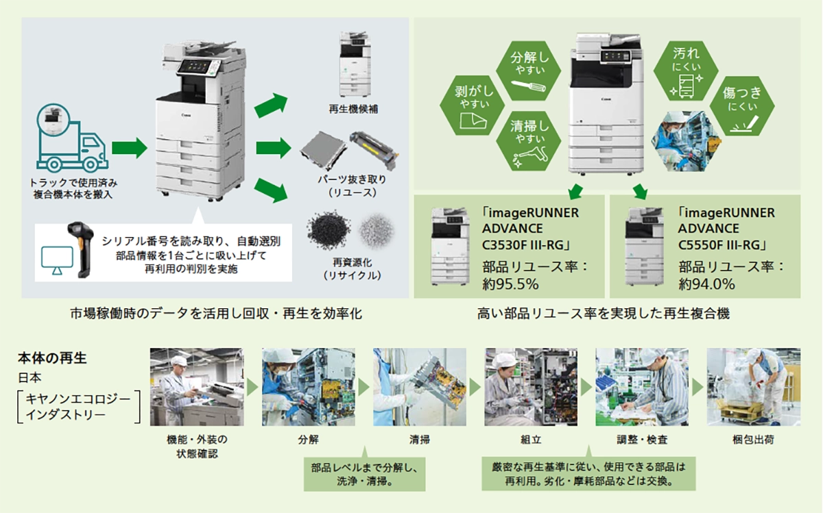 市場稼働時のデータを活用し回収・再生を効率化 / 高い部品リユース率を実現した再生複合機 / 本体の再生
