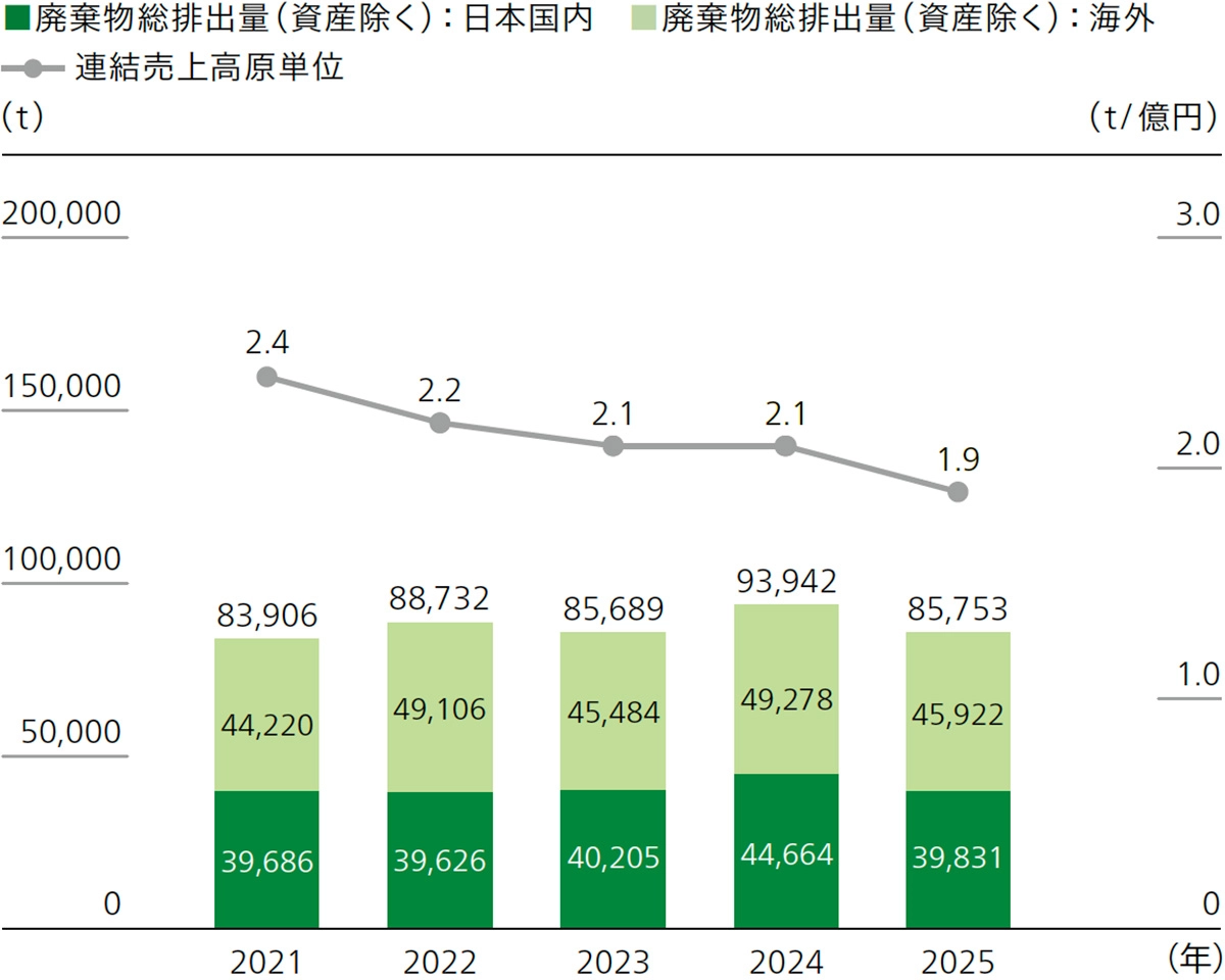 廃棄物総排出量の推移