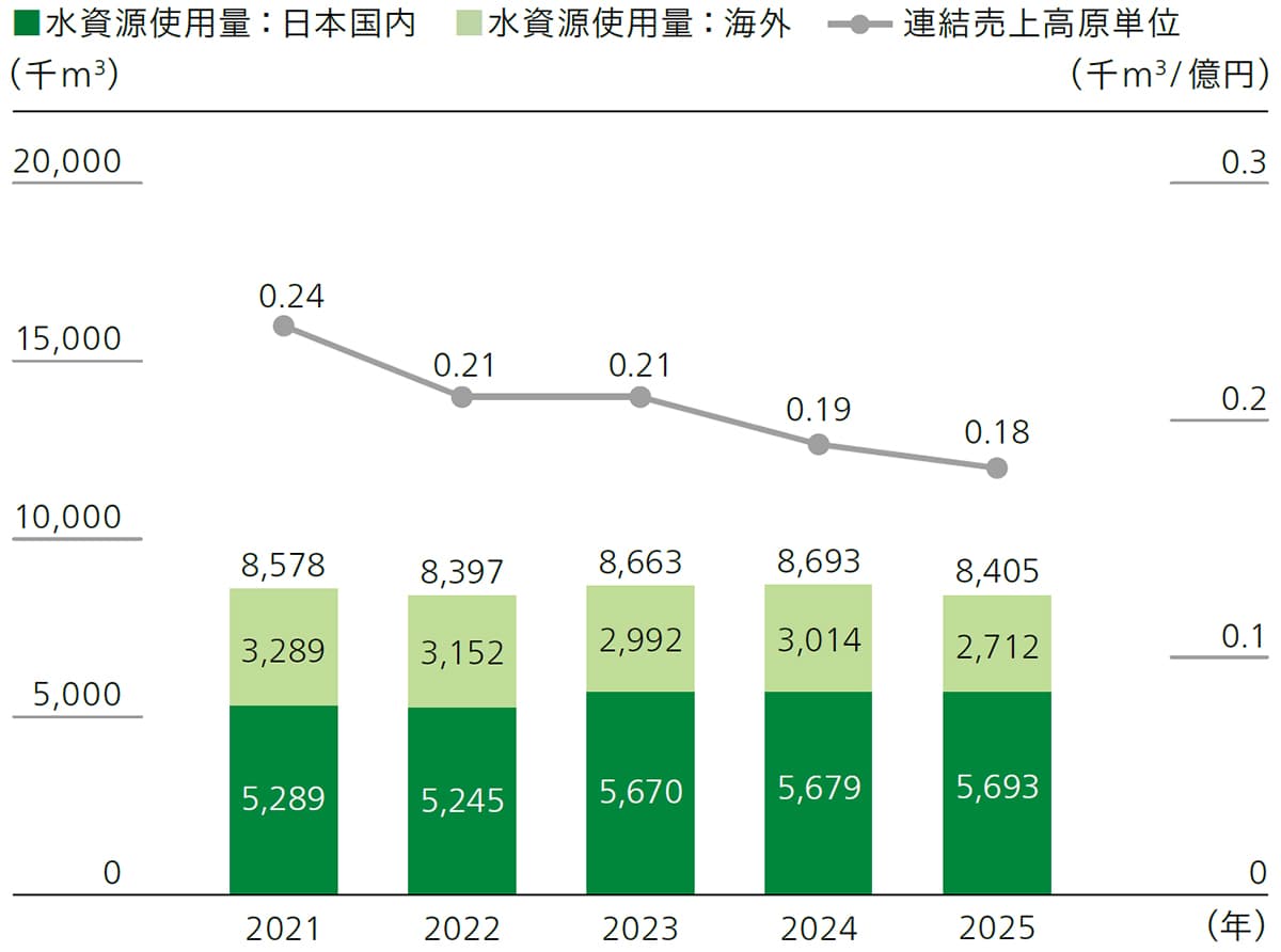 総水資源使用量の推移