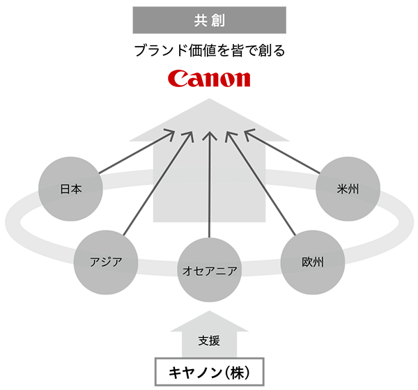 ブランドマネジメント活動のコンセプト