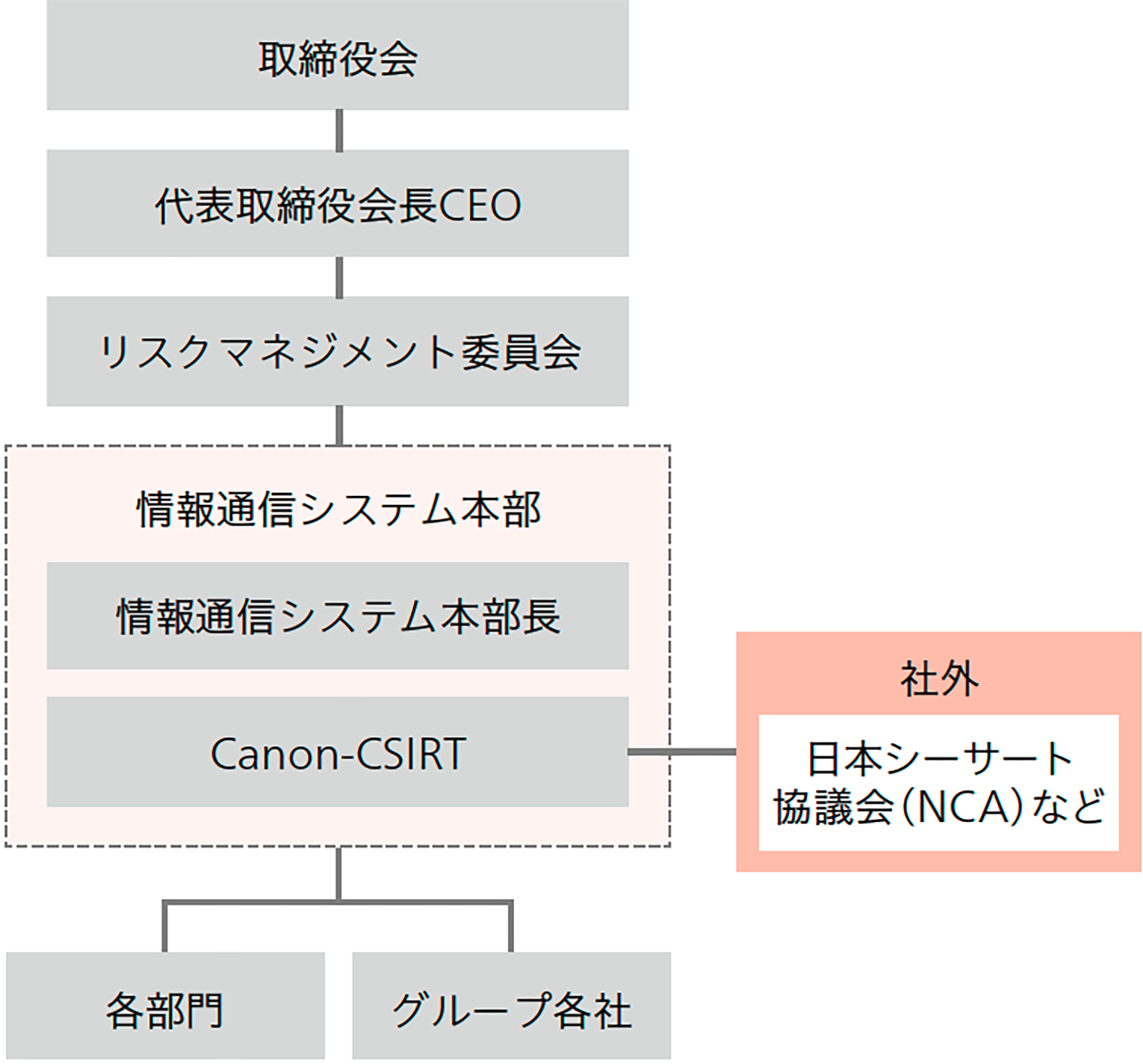 情報セキュリティ推進体制