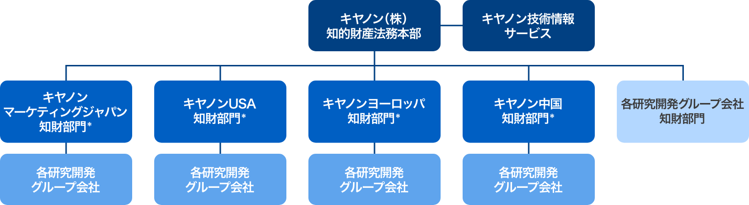知的財産管理体制図