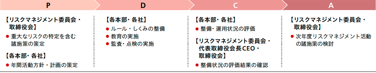 リスクマネジメント体制の整備・運用プロセス