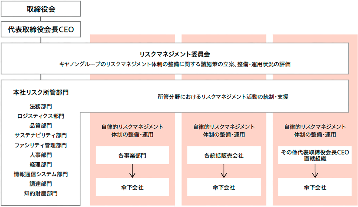 リスクマネジメント体制