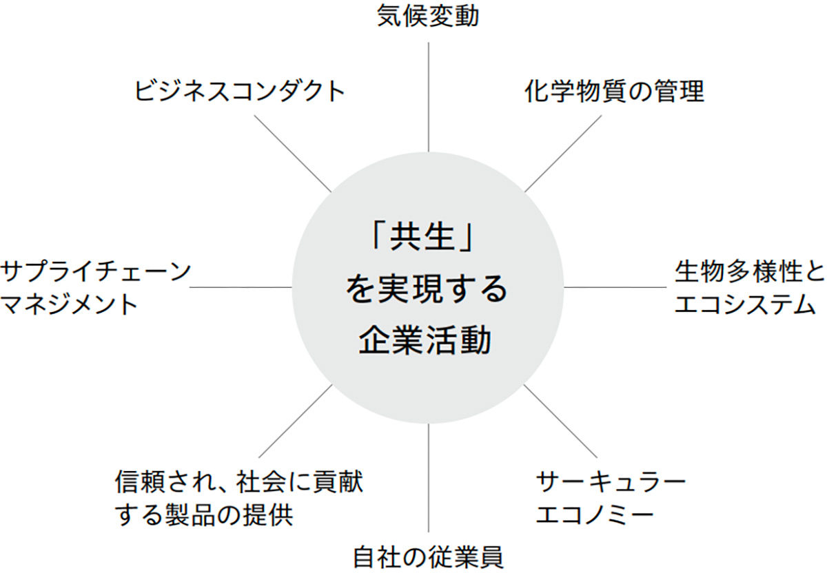 「共生」を実現する企業活動
